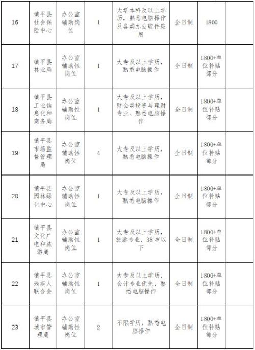 镇平县2026年度第一批公益性岗位招聘公告
