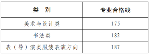 2026年河南高考艺考省级统考专业合格线