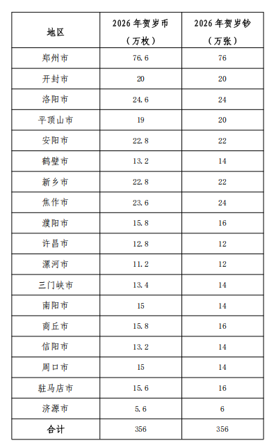 中国人民银行河南省分行关于2026年贺岁普通纪念币和2026年贺岁纪念钞发行的公告