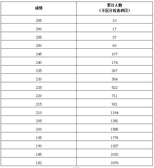 2026年河南省高考美术与设计类、书法类、表（导）演类服装表演方向划定专业合格线