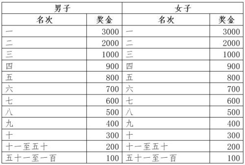 2026济宁马拉松奖金标准