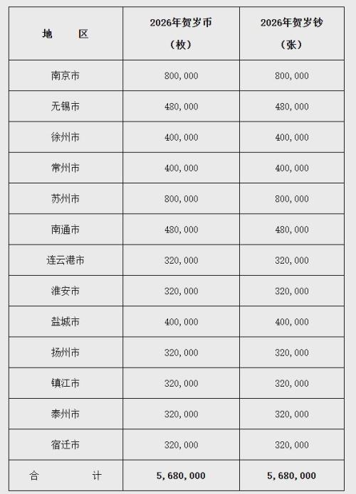 2026年贺岁普通纪念币和2026年贺岁纪念钞江苏省预约兑换公告