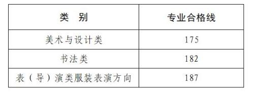 河南省2026年艺术类省统考专业合格线汇总
