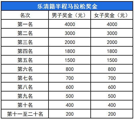 2026乐清半程马拉松奖金多少钱？