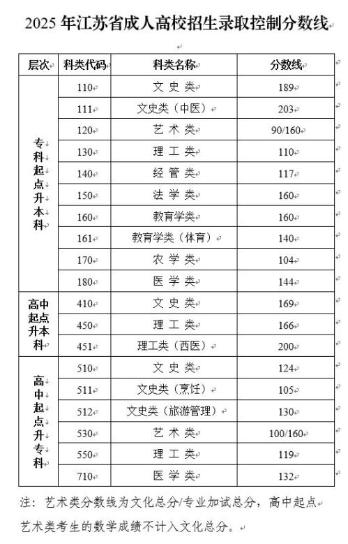 2025年江苏省成人高校招生录取控制分数线