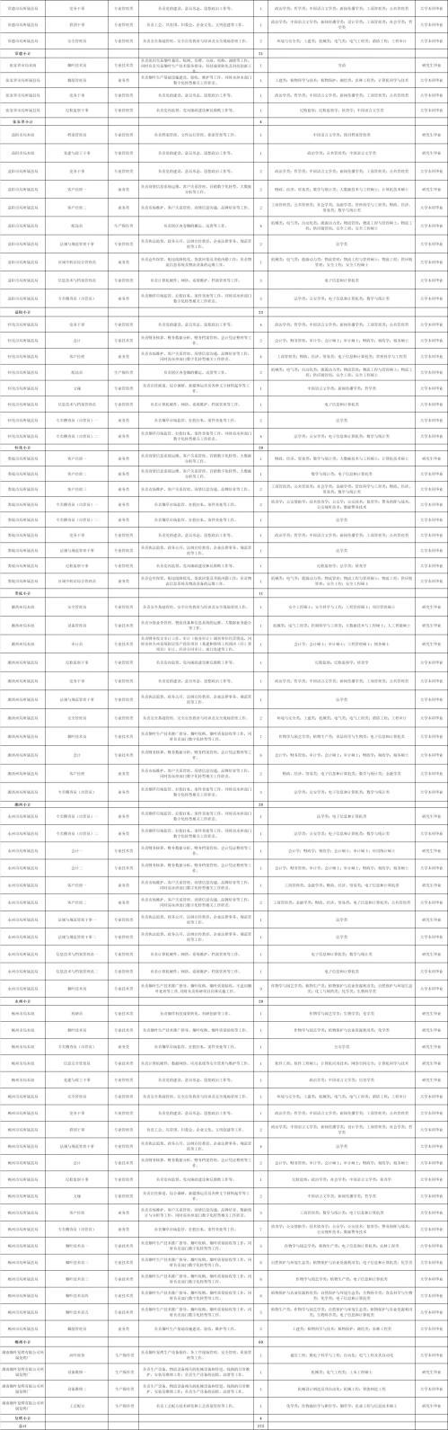 2026湖南省烟草局公开考试岗位表
