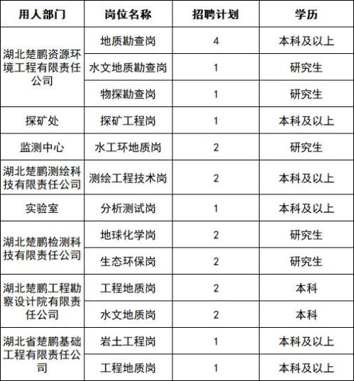2026湖北省地质局第六地质大队所属企业招聘工作人员22人