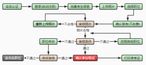 2026年福建省考网上报名入口+操作流程