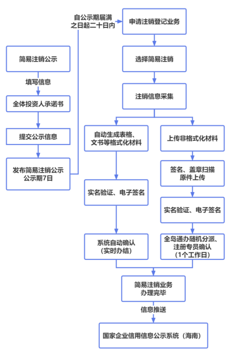 海南市场主体登记平台(海南e登记2.0)操作指南