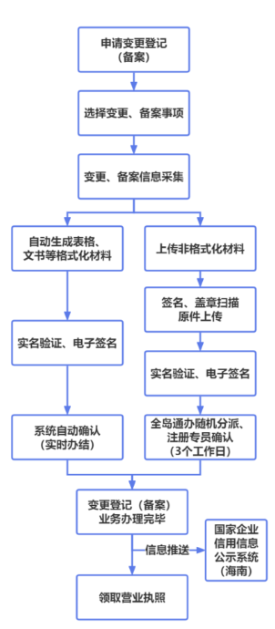 海南市场主体登记平台(海南e登记2.0)操作指南