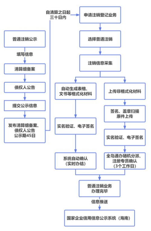 海南市场主体登记平台(海南e登记2.0)操作指南