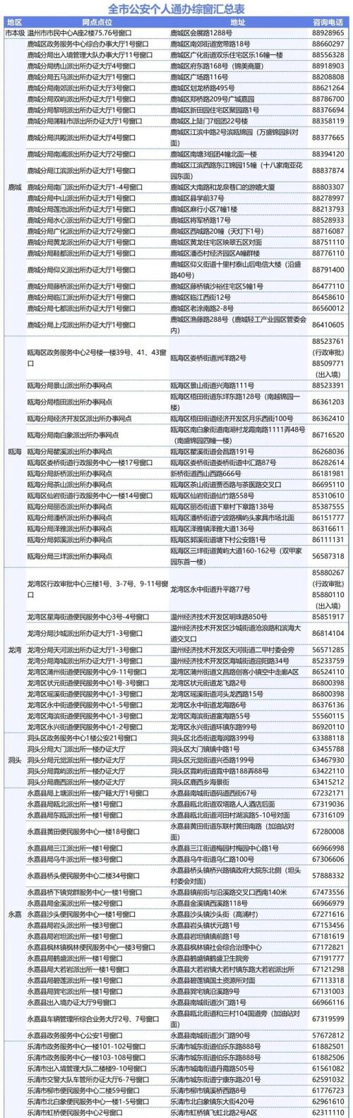 温州市各级公安政务服务（网办）中心窗口咨询电话