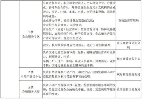 重庆高新区政务服务中心(办事大厅)