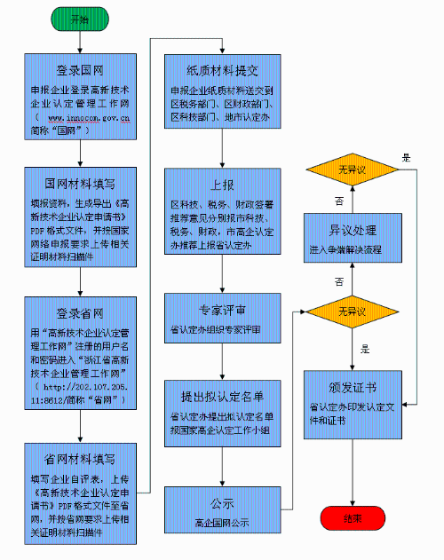 2020年济南申请国家高新技术企业认定条件_时间_流程_优惠政策及咨询电话