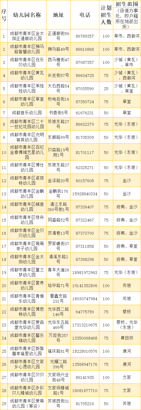[成都资讯] 2026成都青羊区普惠性民办幼儿园报名时间